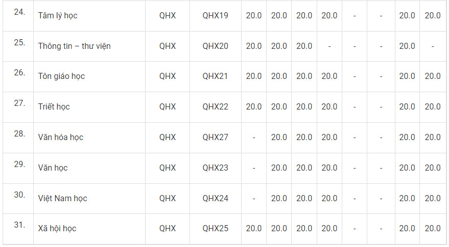 Điểm chuẩn Đại học Khoa học Xã hội và Nhân văn năm 2022