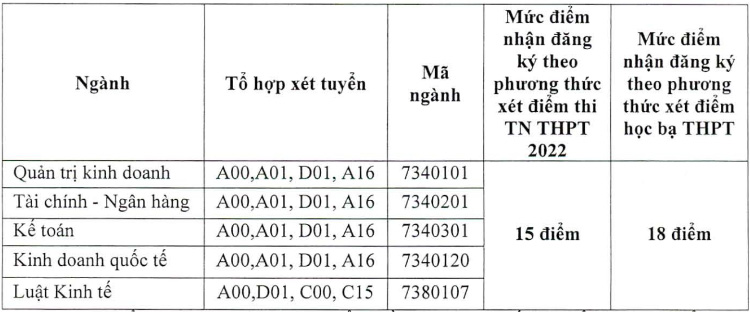 Điểm chuẩn Đại học Tài chính Kế toán năm 2022