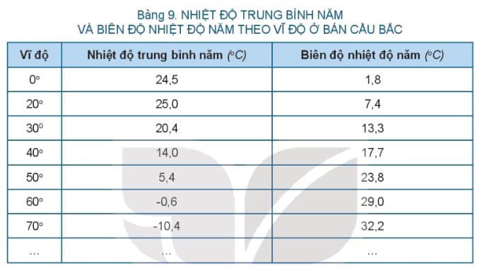 Giải Địa 10 Bài 9
