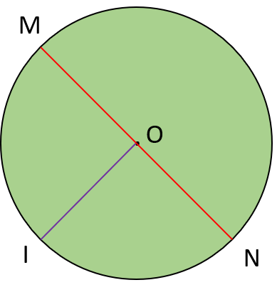 Hình tròn, đường tròn