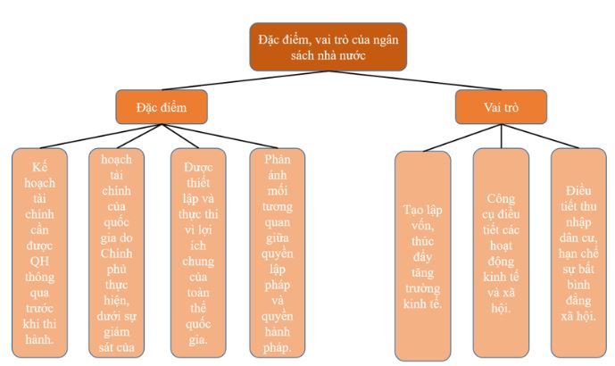 Giải Kinh tế và Pháp luật 10 Bài 6