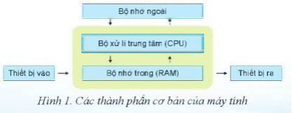 Giáo án Tin học 7 Cánh diều