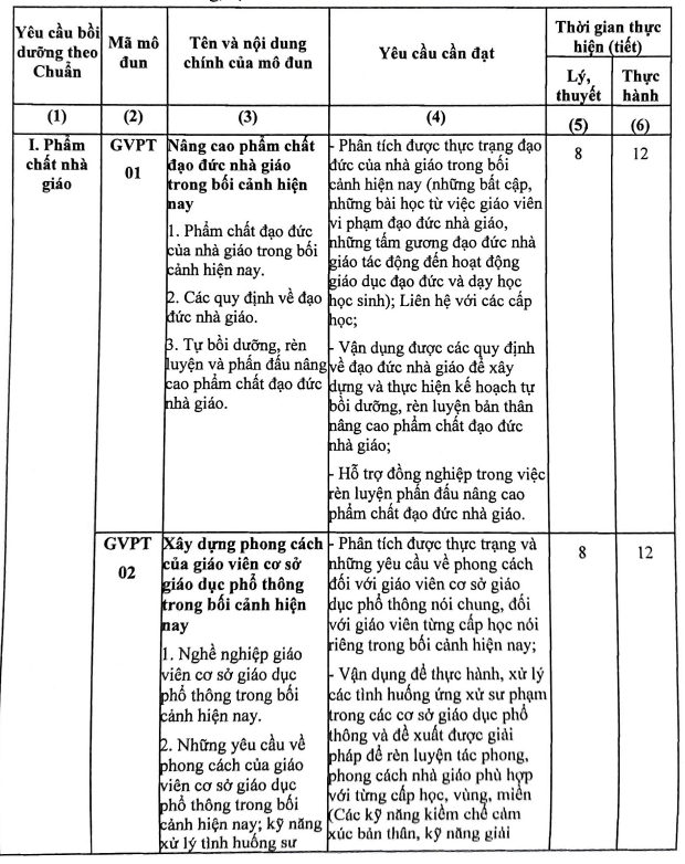 Kế hoạch bồi dưỡng thường xuyên THCS