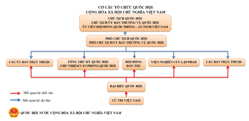 sơ đồ quốc hội việt nam