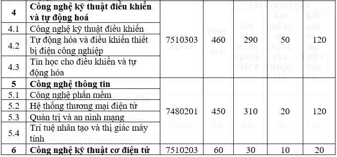 Mã và thông tin trường Đại học Điện lực