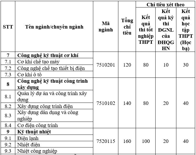 Mã và thông tin trường Đại học Điện lực