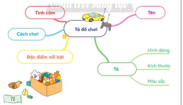 Tả đồ chơi em yêu thích