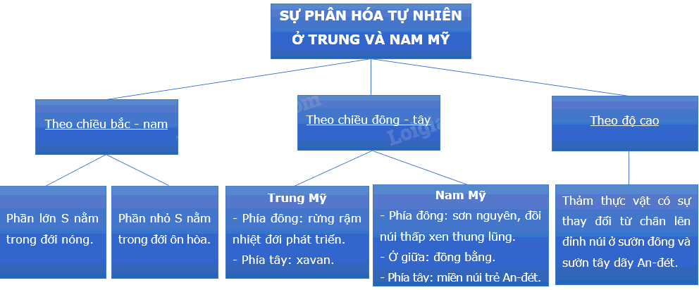Giải địa lý lớp 7