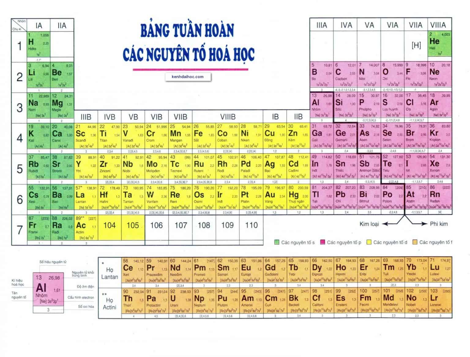 Bảng tuần hoàn các nguyên tố hóa học lớp 8