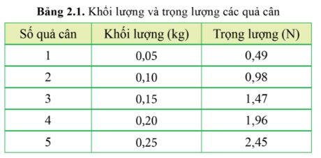 Giải Lý 10 Bài 2