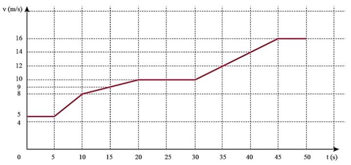 Giải Lý 10 Bài 7