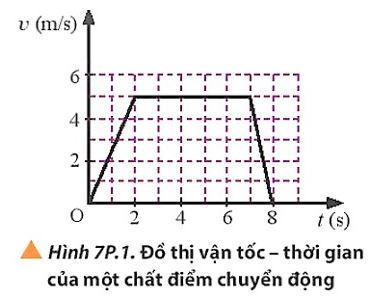 Giải Lý 10 Bài 7