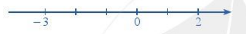 a) Quan sát hai điểm – 3 và 2 trên trục số nằm ngang và cho biết điểm – 3 nằm bên trái 