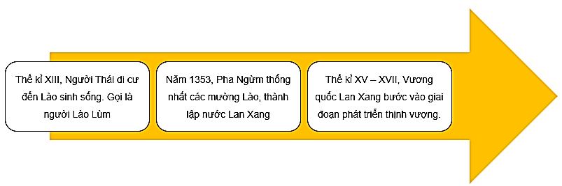 Lập trục thời gian và điền các thông tin về sự hình thành và phát triển