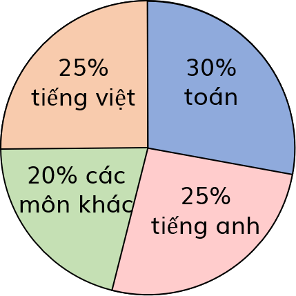 Biểu đồ hình quạt