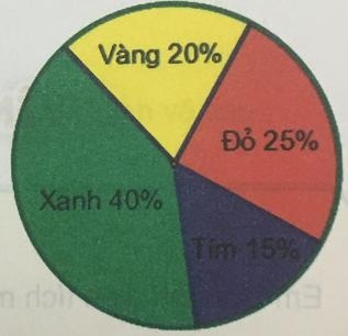 Biểu đồ hình quạt