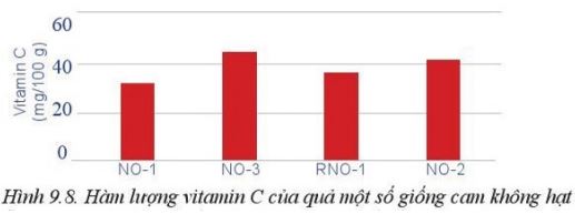 Giải Công nghệ 10 Bài 9