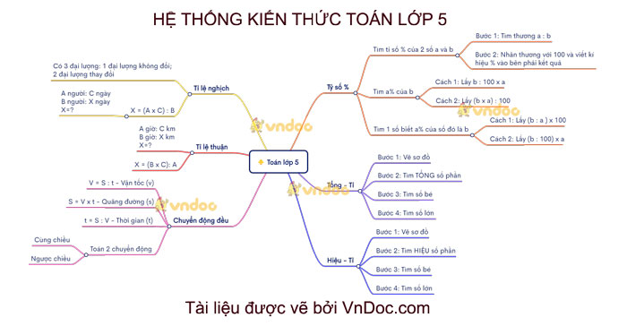 Sơ đồ tư duy môn Toán lớp 5