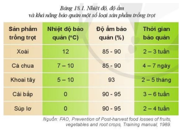 Giải Công nghệ 10 Bài 18