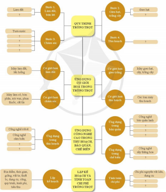 Giải Công nghệ 10 Ôn tập chủ đề 6