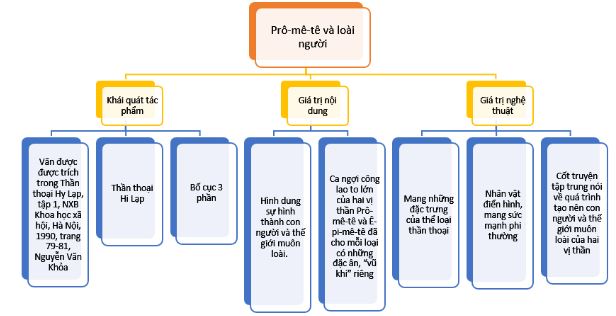 Tóm tắt Prô – mê – tê và loài người