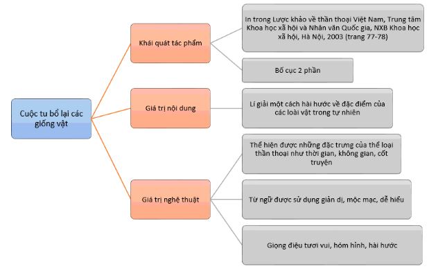 Tóm tắt Cuộc tu bổ lại các giống vật