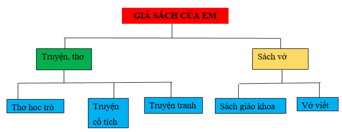 Tin học lớp 3 Bài 8: Sơ đồ hình cây. Tổ chức thông tin trong máy tính trang 38, 39, 40, 41 | Kết nối tri thức (ảnh 1)