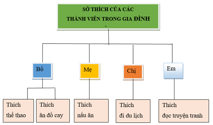 Tin học lớp 3 Bài 8: Sơ đồ hình cây. Tổ chức thông tin trong máy tính trang 38, 39, 40, 41 | Kết nối tri thức (ảnh 1)