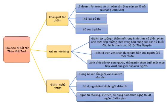 Tóm tắt Đăm Săn đi chinh phục nữ thần Mặt Trời