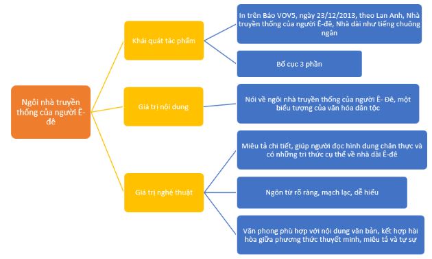 Tóm tắt Ngôi nhà truyền thống của người Ê-đê