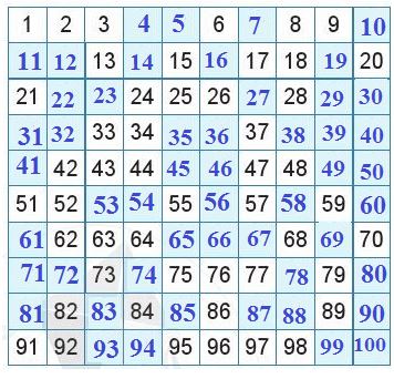 Ôn tập các số đến 100 Cánh Diều