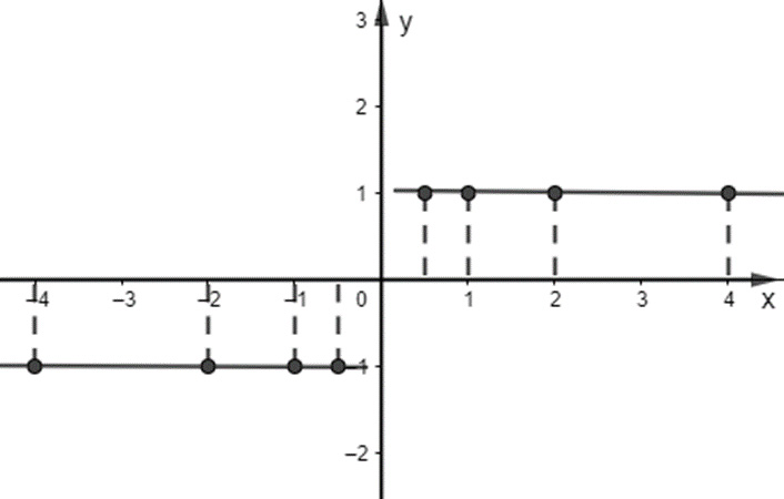 Giải Toán 10 Bài 1