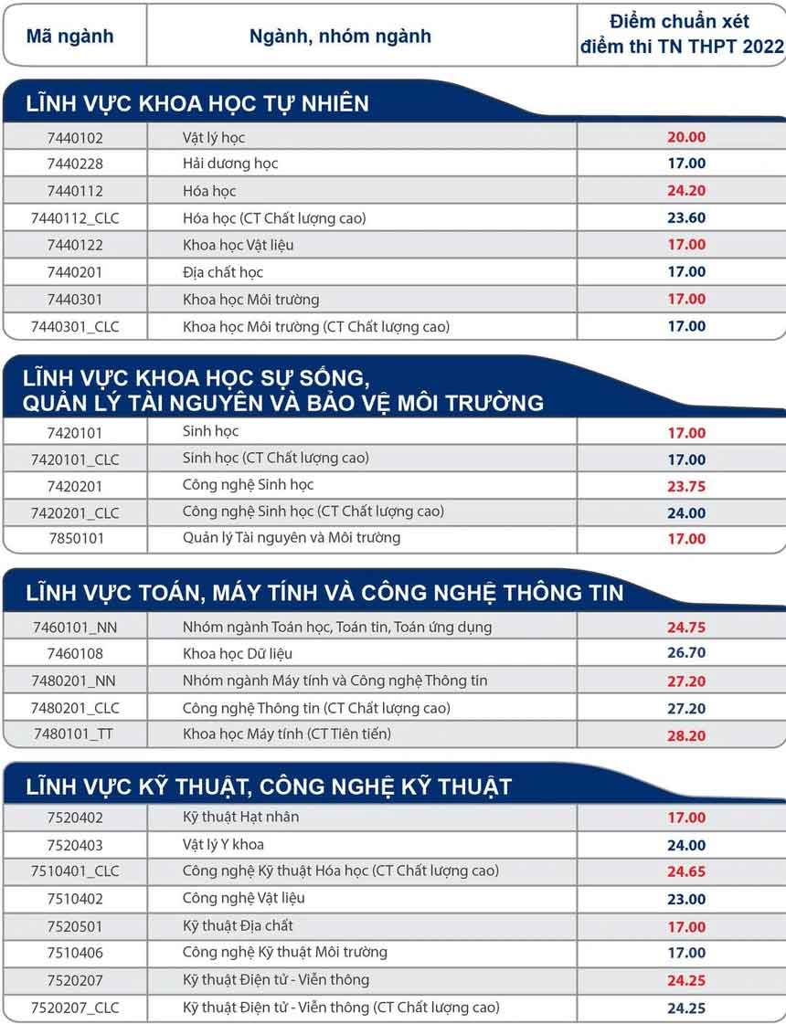 Điểm chuẩn Đại học Khoa học tự nhiên TP HCM năm 2022