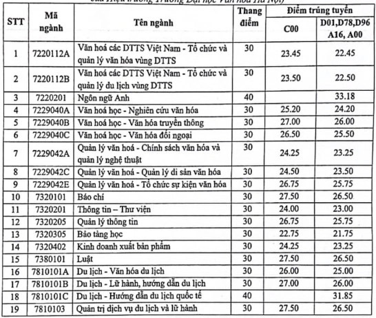 Điểm chuẩn Đại học Văn hóa Hà Nội