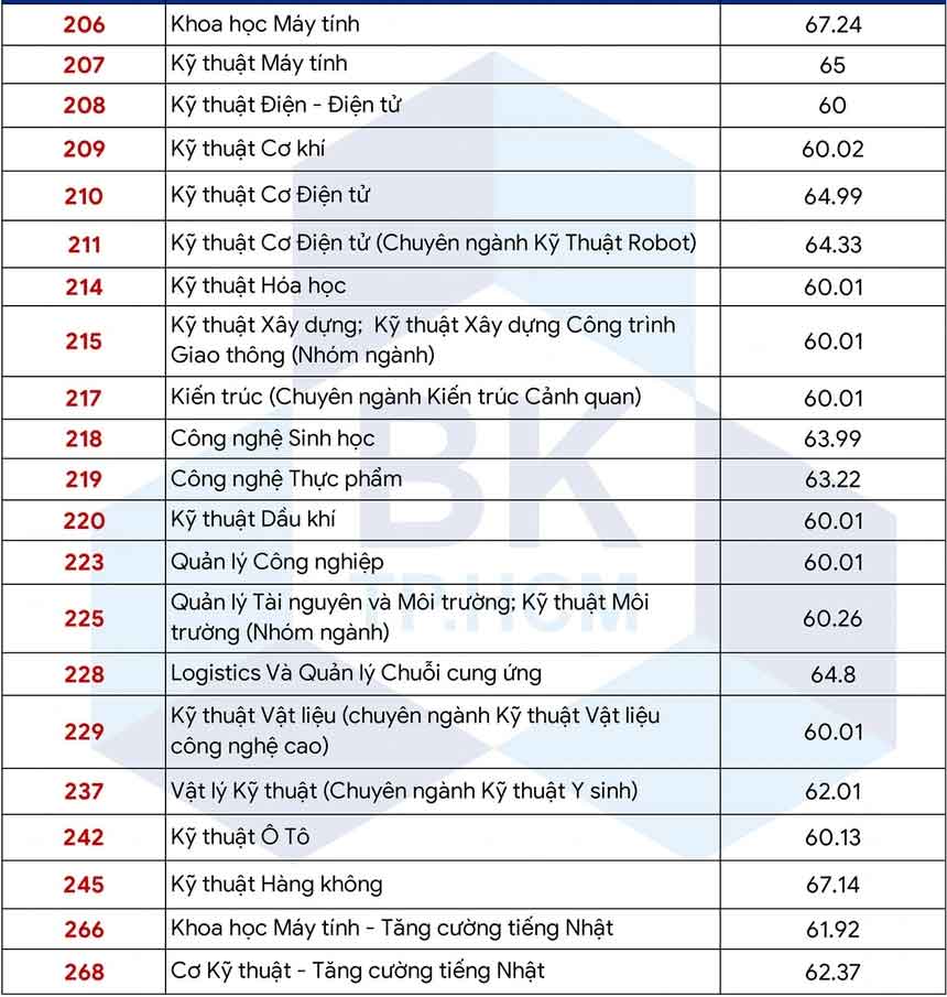 Điểm chuẩn Đại học Bách Khoa TP HCM năm 2022
