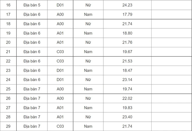 Điểm chuẩn Đại Học Cảnh Sát Nhân Dân năm 2022