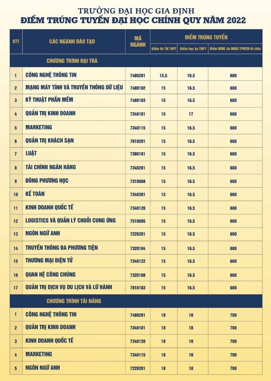 Điểm chuẩn Đại học Gia Định năm 2022