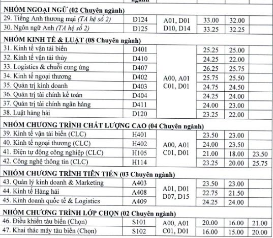Điểm chuẩn Đại Học Hàng Hải năm 2022