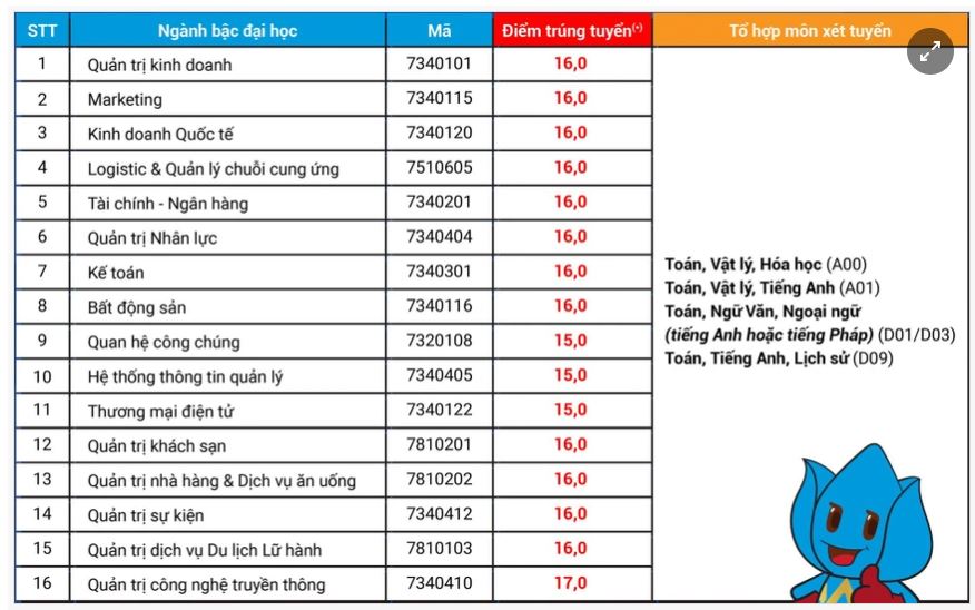 Điểm chuẩn Đại học Hoa Sen năm 2022