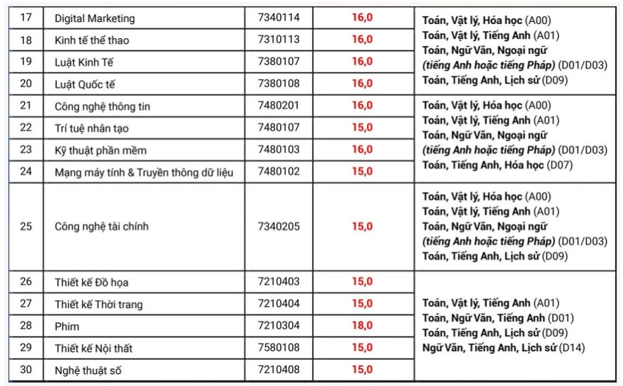 Điểm chuẩn Đại học Hoa Sen năm 2022