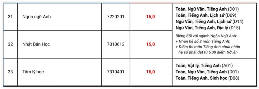 Điểm chuẩn Đại học Hoa Sen năm 2022