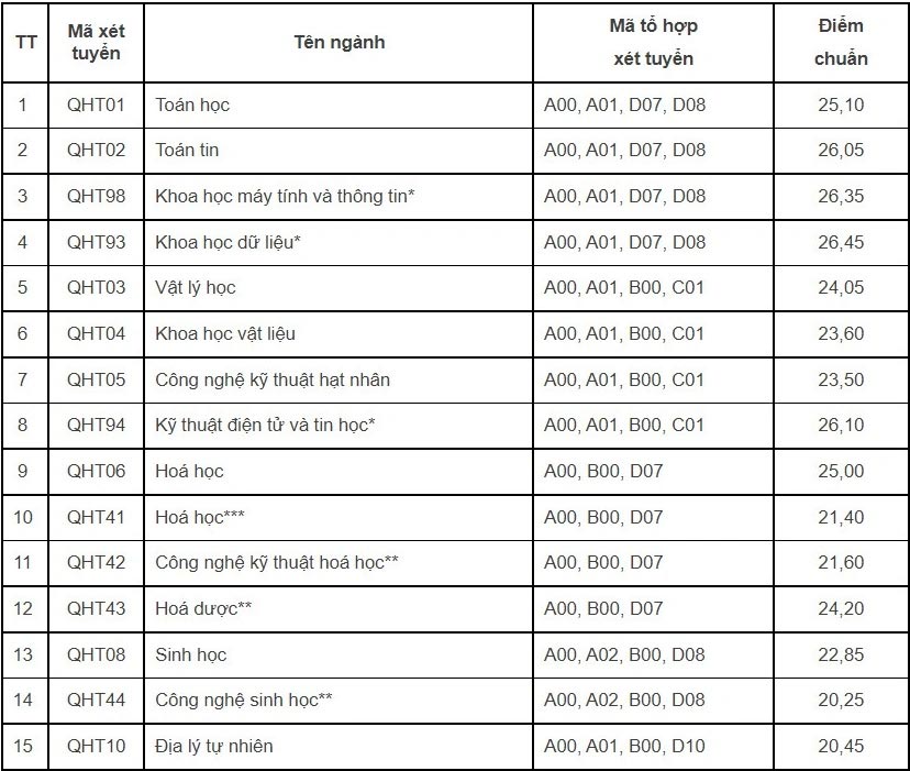 Điểm chuẩn Đại học Khoa học tự nhiên 2022