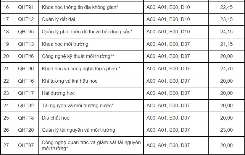 Điểm chuẩn Đại học Khoa học tự nhiên 2022