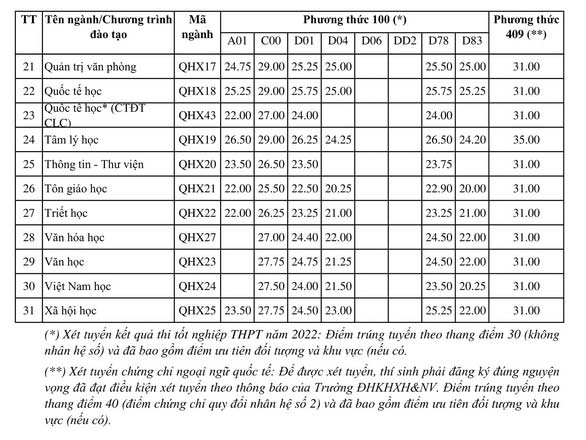Điểm chuẩn Đại học Khoa học Xã hội và Nhân văn năm 2022