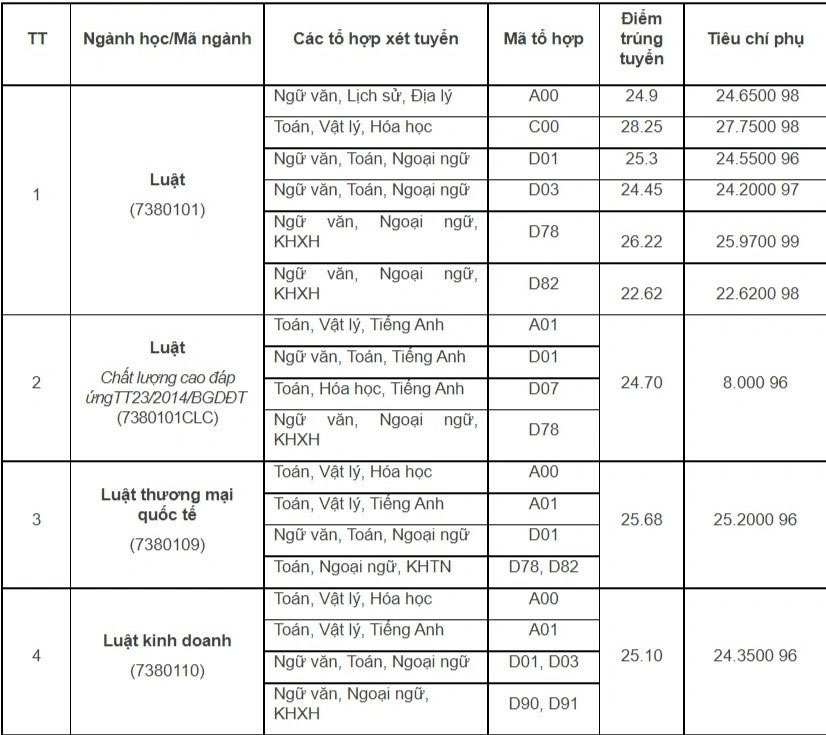 Điểm chuẩn Khoa Luật - Đại học Quốc gia Hà Nội 2022
