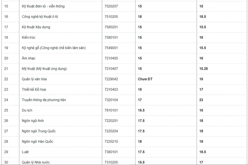 Điểm chuẩn Đại học Thủ Dầu Một 2022