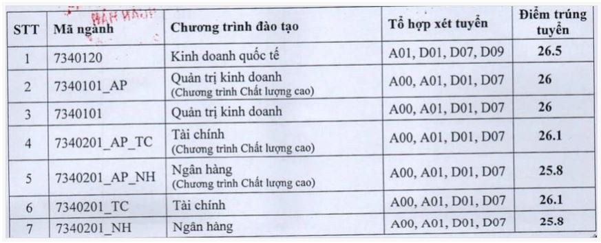 Điểm chuẩn Học viện Ngân hàng năm 2022