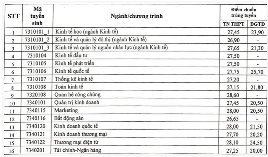 Điểm chuẩn 2022 ĐH Kinh tế Quốc dân