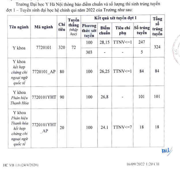 Điểm chuẩn Đại học Y Hà Nội 2022