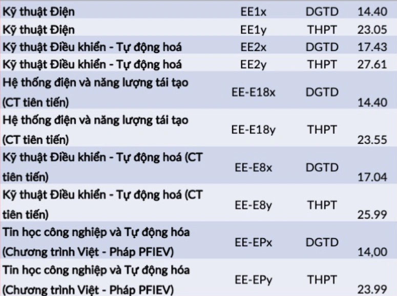 Điểm chuẩn Đại học Bách khoa Hà Nội